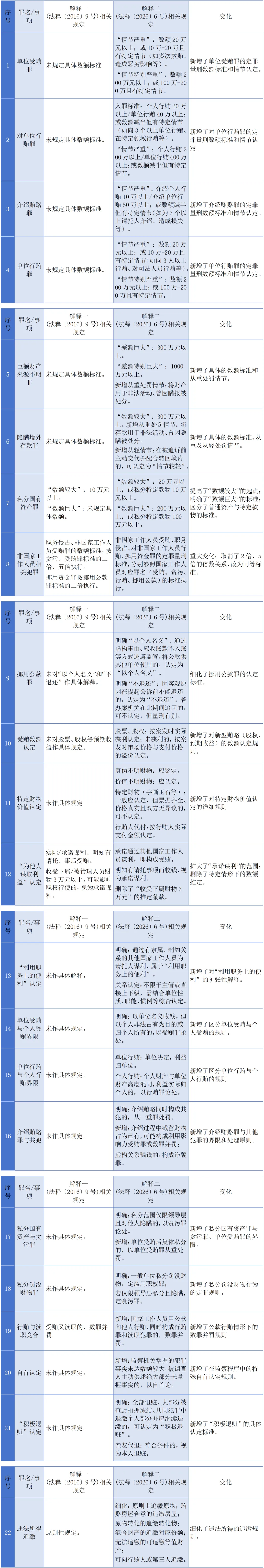 【最新】关于办理贪污贿赂刑事案件适用法律若干问题的解释（一）和（二）对照全表