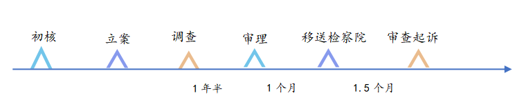 监察案件流程图及时间表